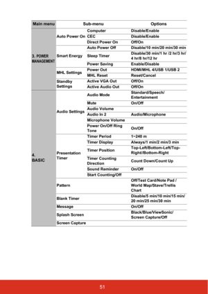 Page 5651
Main menuSub-menu Options
3. POWER 
MANAGEMENT
Auto Power On Computer Disable/Enable
CEC Disable/Enable
Direct Power On Off/On
Smart Energy Auto Power Off Disable/10 min/20 min/30 min
Sleep Timer
Disable/30 min/1 hr /2 hr/3 hr/
4 hr/8 hr/12 hr
Power Saving Enable/Disable
MHL Settings Power Out HDMI/MHL 4/USB 1/USB 2
MHL Reset Reset/Cancel
Standby 
Settings Active VGA Out Off/On
Active Audio Out Off/On
4. 
BASIC
Audio SettingsAudio Mode
Standard/Speech/
Entertainment
Mute On/Off
Audio Volume
Audio In 2...