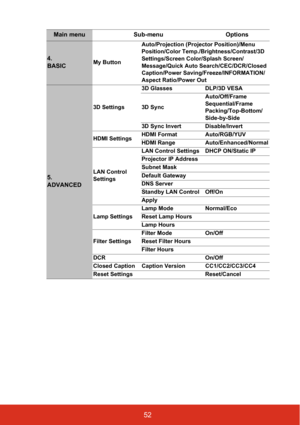 Page 5752
Main menuSub-menu Options
4. 
BASICMy ButtonAuto/Projection (Projector Position)/Menu 
Position/Color Temp./Brightness/Contrast/3D 
Settings/Screen Color/Splash Screen/
Message/Quick Auto Search/CEC/DCR/Closed 
Caption/Power Saving/Freeze/INFORMATION/
Aspect Ratio/Power Out
5. 
ADVANCED
3D Settings3D Glasses DLP/3D VESA
3D Sync
Auto/Off/Frame 
Sequential/Frame 
Packing/Top-Bottom/
Side-by-Side
3D Sync Invert Disable/Invert
HDMI Settings HDMI Format Auto/RGB/YUV
HDMI Range Auto/Enhanced/Normal
LAN...