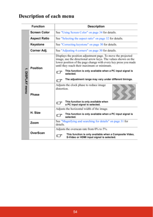 Page 5954
Description of each menu
FunctionDescription
Screen ColorSee Using Screen Color on page 34  for details.
Aspect Ratio See Selecting the aspect ratio on page 32  for details.
Keystone See Correcting keystone on page 30  for details.
Corner Adj. See Adjusting 4 corners on page 30  for details.
Position Displays the position adjustment
 page. To move the projected 
image, use the directional arrow keys. The values shown on the 
lower position of the page change with every key press you made 
until they...