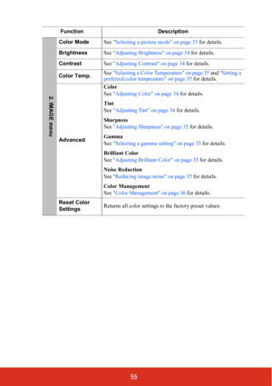 Page 6055
FunctionDescription
Color ModeSee Selecting a picture mode on page 33  for details.
Brightness See Adjusting Brightness on page 34  for details.
Contrast See Adjusting Contrast on page 34  for details.
Color Temp. See 
Selecting a Color Temperature on page 35  and Setting a 
preferred color temperature on page 35  for details.
Advanced Color
See 
Adjusting Color on page 34  for details.
Tint
See  Adjusting Tint on page 34  for details.
Sharpness
See  Adjusting Sharpness on page 35  for details.
Gamma...