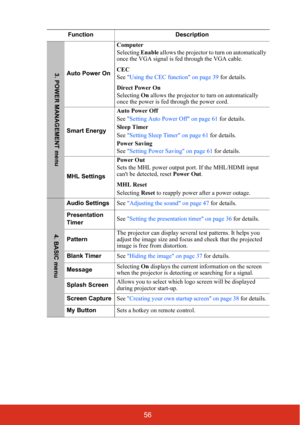 Page 6156
FunctionDescription
Auto Power OnComputer
Selecting 
Enable allows the projector to turn on automatically 
once the VGA signal is fed through the VGA cable.
CEC
See  Using the CEC function on page 39  for details.
Direct Power On
Selecting  On allows the projector to turn on automatically 
once the power is fed through the power cord.
Smart Energy Auto Power Off
See 
Setting Auto Power Off on page 61  for details.
Sleep Timer
See  Setting Sleep Timer on page 61  for details.
Power Saving
See  Setting...