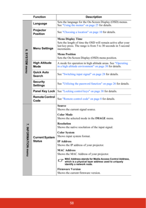 Page 6358
FunctionDescription
LanguageSets the language for the On-Screen Display (OSD) menus. 
See 
Using the menus on page 25  for details.
Projector 
Position See 
Choosing a location on page 10  for details.
Menu Settings Menu Display Time
Sets the length of time the OS
D will remain active after your 
last key press. The range is from 5 to 30 seconds in 5-second 
increments.
Menu Position
Sets the On-Screen Display (OSD) menu position.
High Altitude 
Mode A mode for operation in 
high altitude areas. See...