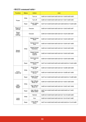 Page 7368

FunctionStatusActioncmd
Power
Write
Turn on 0x06 0x14 0x00 0x04 0x00 0x34 0x11 0x00 0x00 0x5D
Turn off 0x06 0x14 0x00 0x04 0x00 0x34 0x11 0x01 0x00 0x5E
Read Power status 
(on/off) 0x07 0x14 0x00 0x05 0x00 0x34 0x00 0x00 0x11 0x00 0x5E
Reset all  settings Execute 0x06 0x14 0x00 0x04 0x00 0x34 0x11 0x02 0x00 0x5F
Reset  Color 
Settings Execute 0x06 0x14 0x00 0x04 0x00 0x34 0x11 0x2A 0x00 0x87
Splas h 
Screen WriteSplash Screen 
Black 0x06 0x14 0x00 0x04 0x00 0x34 0x11 0x0A 0x00 0x67
Splash Screen...