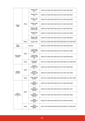 Page 7570
Aspect ratio WriteAspect ratio 
Auto 0x06 0x14 0x00 0x04 0x00 0x34 0x12 0x04 0x00 0x62
Aspect ratio  4:3 0x06 0x14 0x00 0x04 0x00 0x34 0x12 0x04 0x02 0x64
Aspect ratio  16:9 0x06 0x14 0x00 0x04 0x00 0x34 0x12 0x04 0x03 0x65
Aspect ratio  16:10 0x06 0x14 0x00 0x04 0x00 0x34 0x12 0x04 0x04 0x66
Aspect ratio 
Anamorphic 0x06 0x14 0x00 0x04 0x00 0x34 0x12 0x04 0x05 0x67
Aspect ratio  2.35:1 0x06 0x14 0x00 0x04 0x00 0x34 0x12 0x04 0x07 0x69
Aspect ratio  Panorama 0x06 0x14 0x00 0x04 0x00 0x34 0x12 0x04...