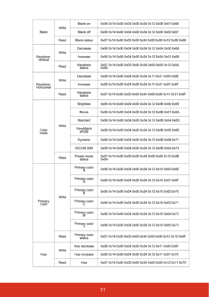 Page 7671
BlankWriteBlank on 0x06 0x14 0x00 0x04 0x00 0x34 0x12 0x09 0x01 0x68
Blank off 0x06 0x14 0x00 0x04 0x00 0x34 0x12 0x09 0x00 0x67
Read Blank status 0x07 0x14 0x00 0x05 0x00 0x34 0x00 0x00 0x12 0x09 0x68
Keystone- Ve r t i c a l Write
Decrease 0x06 0x14 0x00 0x04 0x00 0x34 0x12 0x0A 0x00 0x68
Increase 0x06 0x14 0x00 0x04 0x00 0x34 0x12 0x0A 0x01 0x69
Read Keystone 
status 0x07 0x14 0x00 0x05 0x00 0x34 0x00 0x00 0x12 0x0A 
0x69
Keystone- Horizontal Write
Decrease 0x06 0x14 0x00 0x04 0x00 0x34 0x11 0x31...