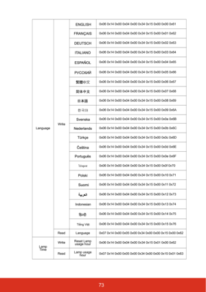 Page 7873
LanguageWrite 0x06 0x14 0x00 0x04 0x00 0x34 0x15 0x00 0x00 0x61
0x06 0x14 0x00 0x04 0x00 0x34 0x15 0x00 0x01 0x62
0x06 0x14 0x00 0x04 0x00 0x34 0x15 0x00 0x02 0x63
0x06 0x14 0x00 0x04 0x00 0x34 0x15 0x00 0x03 0x64
0x06 0x14 0x00 0x04 0x00 0x34 0x15 0x00 0x04 0x65
0x06 0x14 0x00 0x04 0x00 0x34 0x15 0x00 0x05 0x66
0x06 0x14 0x00 0x04 0x00 0x34 0x15 0x00 0x06 0x67
0x06 0x14 0x00 0x04 0x00 0x34 0x15 0x00 0x07 0x68
0x06 0x14 0x00 0x04 0x00 0x34 0x15 0x00 0x08 0x69
0x06 0x14 0x00 0x04 0x00 0x34 0x15 0x00...