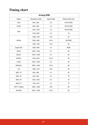 Page 8277
Timing chart
Analog RGB
Signal Resolution (dots)  Aspect Ratio  Refresh Rate (Hz)
VGA 640 x 480 4:360/72/75/85
SVGA 800 x 600 4:360/72/75/85
XGA 1024 x 768
4:360/70/75/85
1152 x 864 4:3 75
WXGA 1280 x 768
15:9 60
1280 x 800 16:1060/75/85
1360 x 768 16:9 60
Quad-VGA 1280 x 960 4:360/85
SXGA 1280 x 1024 5:460
SXGA+ 1400 x 1050 4:360
WXGA+ 1440 x 900 16:10 60
UXGA 1600 x 1200 4:360
WSXGA+ 1680 x 1050 16:10 60
HD 1280 x 720 16:9 60
MAC 13 640 x 480 4:3 67
MAC 16 832 x 624 4:3 75
MAC 19 1024 x 768 4:3 75...