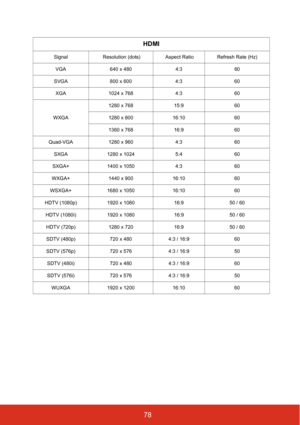 Page 8378
HDMI
Signal Resolution (dots)  Aspect Ratio  Refresh Rate (Hz)
VGA 640 x 480 4:360
SVGA 800 x 600 4:360
XGA 1024 x 768 4:360
WXGA 1280 x 768
15:960
1280 x 800 16:1060
1360 x 768 16:960
Quad-VGA 1280 x 960 4:360
SXGA 1280 x 1024 5:460
SXGA+ 1400 x 1050 4:360
WXGA+ 1440 x 900 16:1060
WSXGA+ 1680 x 1050 16:1060
HDTV (1080p) 1920 x 1080 16:950 / 60
HDTV (1080i) 1920 x 1080 16:950 / 60
HDTV (720p) 1280 x 720 16:950 / 60
SDTV (480p) 720 x 4804:3 / 16:9 60
SDTV (576p) 720 x 5764:3 / 16:9 50
SDTV (480i) 720 x...