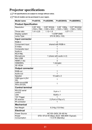 Page 8681
Projector specifications
All specifications are subject to change without notice.
Not all models can be purchased in your region.
Model name Pro8510L Pro8520WL Pro8530HDL Pro8800WUL
Product Specification
Resolution0.55” XGA 
(1024 x 768)0.65” WXGA 
(1280 x 800)0.65” 1080p 
(1920 x 1080) 0.67” WUXGA 
(1920 x 1200)
Throw ratio
1.41~2.251.12~1.8 1.07~1.71
Display system 1-CHIP DMD
Lamp Type 370 W (RCL-103)
Input connector
RGB-in 2
Component input shared with RGB-in
S-Video 1
Composite input 1
Audio-in 2...