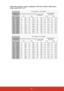 Page 1914
When the projector’s native resolution is WUXGA (1920 
x 1200) with a 
throw ratio of 1.07~1.71
(a) Screen Size
[inch (cm)] 16:10 image on a 16:10 Screen
(b) Projection distance [m (inch)] (c) Image height
[cm (inch)] (d) Vertical offset
[cm (inch)]
min. max. min. max.
60(152) 1.4 (54) 2.2 (87) 75 (29) 1.9 (0.7) 3.7 (1.5)
70(178) 1.6 (63) 2.6 (101) 87 (34) 2.2 (0.9) 4.4 (1.7)
80(203) 1.8 (72) 2.9 (116) 100 (39) 2.5 (1.0) 5.0 (2.0)
90(229) 2.1 (81) 3.3 (130) 112 (44) 2.8 (1.1) 5.6 (2.2)
100(254) 2.3...