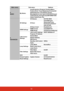 Page 5752
Main menuSub-menu Options
4. 
BASICMy ButtonAuto/Projection (Projector Position)/Menu 
Position/Color Temp./Brightness/Contrast/3D 
Settings/Screen Color/Splash Screen/
Message/Quick Auto Search/CEC/DCR/Closed 
Caption/Power Saving/Freeze/INFORMATION/
Aspect Ratio/Power Out
5. 
ADVANCED
3D Settings3D Glasses DLP/3D VESA
3D Sync
Auto/Off/Frame 
Sequential/Frame 
Packing/Top-Bottom/
Side-by-Side
3D Sync Invert Disable/Invert
HDMI Settings HDMI Format Auto/RGB/YUV
HDMI Range Auto/Enhanced/Normal
LAN...