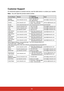 Page 89Customer Support
For technical support or product service, see the table below or contact\
 your reseller.
Note : You will need the product serial number.
Country/Region WebsiteT= Telephone
C = CHAT ONLINEEmail
Australia 
New Zealand www.viewsonic.com.au AUS= 1800 880 818
NZ= 0800 008 822 service@au.viewsonic.com
Canada www.viewsonic.com T (Toll-Free)= 1-866-463-4775
T (Toll)= 1-424-233-2533service.ca@viewsonic.com
Europe www.viewsoniceurope.com www.viewsoniceurope.com/uk/support/call-desk/
Hong Kong...