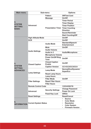 Page 4944
Main menu Sub-menu Options
4. 
SYSTEM 
SETTING: 
BASIC
AdvancedPattern Off/Test Card
Message On/Off
Presentation TimerTimer Period
Timer Display
Timer Position
Timer Counting 
Direction
Sound Reminder
Start Counting/Off
5. 
SYSTEM 
SETTING: 
ADVANCED
High Altitude Mode On/Off
DCR On/Off
Audio SettingsAudio ModeStandard/Speech/
Entertainment
Mute On/Off
Audio Volume
Audio In 2 Audio/Microphone
Microphone Volume
Power On/Off Ring 
ToneOn/Off
Closed CaptionClosed Caption 
EnableOn/Off
Caption Version...