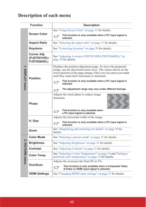 Page 5045
Description of each menu
Function Description
Screen ColorSee Using Screen Color on page 33 for details.This function is only available when a PC input signal is 
selected.
Aspect RatioSee Selecting the aspect ratio on page 31 for details.
KeystoneSee Correcting keystone on page 29 for details.
Corner Adj. 
(PJD7831HDL/
PJD
36HDL)See Adjusting 4 corners (PJD7831HDL/PJD7836HDL) on 
page 30 for details.
PositionDisplays the position adjustment page. To move the projected 
image, use the directional...