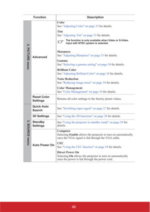 Page 5146
Function Description
AdvancedColor
See Adjusting Color on page 33 for details.
Tint
See Adjusting Tint on page 33 for details.
The function is only available when Video or S-Video 
input with NTSC system is selected.
Sharpness
See Adjusting Sharpness on page 33 for details.
Gamma
See Selecting a gamma setting on page 34 for details.
Brilliant Color
See Adjusting Brilliant Color on page 34 for details.
Noise Reduction
See Reducing image noise on page 34 for details.
Color Management
See Color...