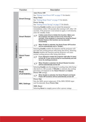 Page 5247
Function Description
Smart EnergyAuto Power Off
See Setting Auto Power Off on page 53 for details.
Sleep Timer
See Setting Sleep Timer on page 53 for details.
Power Saving
See Setting Power Saving on page 53 for details.
Smart RestartSelecting Enable enables you to restart the projector 
immediately within 120 seconds after turning it off. After 120 
seconds, if the projector is not turned on again, it will directly 
enter the standby mode.
It takes some time to initiate this function. Make sure 
the...