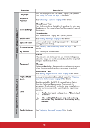 Page 5348
Function Description
LanguageSets the language for the On-Screen Display (OSD) menus. 
See Using the menus on page 24 for details.
Projector 
PositionSee Choosing a location on page 13 for details.
Menu SettingsMenu Display Time
Sets the length of time the OSD will remain active after your 
last key press. The range is from 5 to 30 seconds in 5-second 
increments.
Menu Position
Sets the On-Screen Display (OSD) menu position.
Blank TimerSee Hiding the image on page 37 for details.
Splash ScreenAllows...