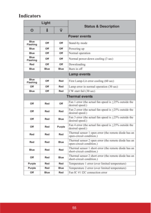 Page 6055
Indicators
Light
Status & Description
Power events
Blue
FlashingOff OffStand-by mode
Blue Off OffPowering up
Blue Off OffNormal operation
Blue
FlashingOff OffNormal power-down cooling (3 sec)
Red Off OffDownloading
Blue Blue BlueBurn in off
Lamp events
Blue
FlashingOff RedFirst Lamp-Lit error cooling (60 sec)
Off Off RedLamp error in normal operation (30 sec)
Blue Off RedCW start fail (30 sec)
Thermal events
Off Red OffFan 1 error (the actual fan speed is +25% outside the 
desired speed.)
Off Red...