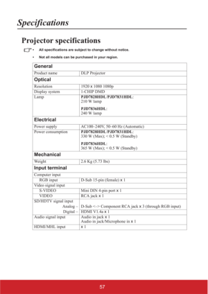 Page 6257
Specifications
Projector specifications
• All specifications are subject to change without notice.
• Not all models can be purchased in your region.
General
Product name DLP Projector
Optical
Resolution 1920 x 1080 1080p
Display system 1-CHIP DMD
LampPJD7828HDL/PJD7831HDL:
210 W lamp
PJD
36HDL:
240 W lamp
Electrical
Power supply AC100–240V, 50–60 Hz (Automatic)
Power consumptionPJD7828HDL/PJD7831HDL:
330 W (Max); < 0.5 W (Standby)
PJD36HDL:
365 W (Max); < 0.5 W (Standby)
Mechanical
Weight 2.6 Kg...