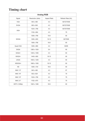 Page 6560
Timing chart
Analog RGB
Signal  Resolution (dots)  Aspect Ratio  Refresh Rate (Hz)
VGA 640 x 480 4:3 60/72/75/85
SVGA 800 x 600 4:3 60/72/75/85
XGA1024 x 768 4:3 60/70/75/85
1152 x 864 4:3 75
WXGA1280 x 768 15:9 60
1280 x 800 16:10 60/75/85
1360 x 768 16:9 60
Quad-VGA 1280 x 960 4:3 60/85
SXGA 1280 x 1024 5:4 60
SXGA+ 1400 x 1050 4:3 60
WXGA+ 1440 x 900 16:10 60
UXGA 1600 x 1200 4:3 60
WSXGA+ 1680 x 1050 16:10 60
HD 1280 x 720 16:9 60
MAC 13 640 x 480 4:3 67
MAC 16 832 x 624 4:3 75
MAC 19 1024 x 768...