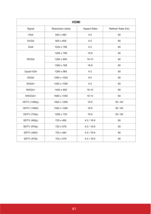 Page 6661
HDMI
Signal  Resolution (dots)  Aspect Ratio  Refresh Rate (Hz)
VGA 640 x 480 4:3 60
SVGA 800 x 600 4:3 60
XGA 1024 x 768 4:3 60
WXGA1280 x 768 15:9 60
1280 x 800 16:10 60
1360 x 768 16:9 60
Quad-VGA 1280 x 960 4:3 60
SXGA 1280 x 1024 5:4 60
SXGA+ 1400 x 1050 4:3 60
WXGA+ 1440 x 900 16:10 60
WSXGA+ 1680 x 1050 16:10 60
HDTV (1080p) 1920 x 1080 16:9 50 / 60
HDTV (1080i) 1920 x 1080 16:9 50 / 60
HDTV (720p) 1280 x 720 16:9 50 / 60
SDTV (480p) 720 x 480 4:3 / 16:9 60
SDTV (576p) 720 x 576 4:3 / 16:9 50...