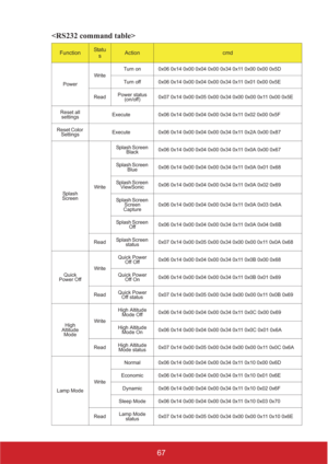 Page 7267 
FunctionStat u
sActioncmd
PowerWriteTurn on 0x06 0x14 0x00 0x04 0x00 0x34 0x11 0x00 0x00 0x5D
Turn off 0x06 0x14 0x00 0x04 0x00 0x34 0x11 0x01 0x00 0x5E
ReadPower status 
(on/off)0x07 0x14 0x00 0x05 0x00 0x34 0x00 0x00 0x11 0x00 0x5E
Reset all 
settingsExecute 0x06 0x14 0x00 0x04 0x00 0x34 0x11 0x02 0x00 0x5F
Reset Color 
SettingsExecute 0x06 0x14 0x00 0x04 0x00 0x34 0x11 0x2A 0x00 0x87
Splash 
ScreenWriteSplash Screen 
Black0x06 0x14 0x00 0x04 0x00 0x34 0x11 0x0A 0x00 0x67
Splash Screen 
Blue0x06...