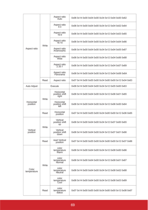 Page 7469
Aspect ratioWriteAspect ratio 
Auto0x06 0x14 0x00 0x04 0x00 0x34 0x12 0x04 0x00 0x62
Aspect ratio 
4:30x06 0x14 0x00 0x04 0x00 0x34 0x12 0x04 0x02 0x64
Aspect ratio 
16:90x06 0x14 0x00 0x04 0x00 0x34 0x12 0x04 0x03 0x65
Aspect ratio 
16:100x06 0x14 0x00 0x04 0x00 0x34 0x12 0x04 0x04 0x66
Aspect ratio 
Anamorphic0x06 0x14 0x00 0x04 0x00 0x34 0x12 0x04 0x05 0x67
Aspect ratio 
Wide0x06 0x14 0x00 0x04 0x00 0x34 0x12 0x04 0x06 0x68
Aspect ratio 
2.35:10x06 0x14 0x00 0x04 0x00 0x34 0x12 0x04 0x07 0x69...