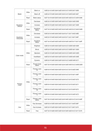 Page 7570
BlankWriteBlank on 0x06 0x14 0x00 0x04 0x00 0x34 0x12 0x09 0x01 0x68
Blank off 0x06 0x14 0x00 0x04 0x00 0x34 0x12 0x09 0x00 0x67
Read Blank status 0x07 0x14 0x00 0x05 0x00 0x34 0x00 0x00 0x12 0x09 0x68
Keystone-
Ve r t i c a lWriteDecrease 0x06 0x14 0x00 0x04 0x00 0x34 0x12 0x0A 0x00 0x68
Increase 0x06 0x14 0x00 0x04 0x00 0x34 0x12 0x0A 0x01 0x69
ReadKeystone 
status0x07 0x14 0x00 0x05 0x00 0x34 0x00 0x00 0x12 0x0A 0x69
Keystone-
HorizontalWriteDecrease 0x06 0x14 0x00 0x04 0x00 0x34 0x11 0x31 0x00...