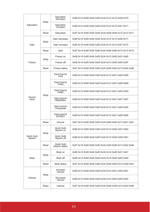 Page 7671
SaturationWriteSaturation 
decrease0x06 0x14 0x00 0x04 0x00 0x34 0x12 0x12 0x00 0x70
Saturation 
increase0x06 0x14 0x00 0x04 0x00 0x34 0x12 0x12 0x01 0x71
Read Saturation 0x07 0x14 0x00 0x05 0x00 0x34 0x00 0x00 0x12 0x12 0x71
GainWriteGain decrease 0x06 0x14 0x00 0x04 0x00 0x34 0x12 0x13 0x00 0x71
Gain increase 0x06 0x14 0x00 0x04 0x00 0x34 0x12 0x13 0x01 0x72
Read Gain 0x07 0x14 0x00 0x05 0x00 0x34 0x00 0x00 0x12 0x13 0x72
FreezeWriteFreeze on 0x06 0x14 0x00 0x04 0x00 0x34 0x13 0x00 0x01 0x60
Freeze...