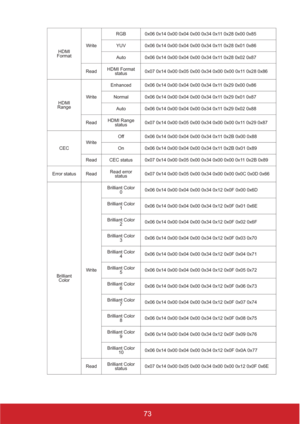 Page 7873
HDMI 
FormatWriteRGB 0x06 0x14 0x00 0x04 0x00 0x34 0x11 0x28 0x00 0x85
YUV 0x06 0x14 0x00 0x04 0x00 0x34 0x11 0x28 0x01 0x86
Auto 0x06 0x14 0x00 0x04 0x00 0x34 0x11 0x28 0x02 0x87
ReadHDMI Format 
status0x07 0x14 0x00 0x05 0x00 0x34 0x00 0x00 0x11 0x28 0x86
HDMI 
RangeWriteEnhanced 0x06 0x14 0x00 0x04 0x00 0x34 0x11 0x29 0x00 0x86
Normal 0x06 0x14 0x00 0x04 0x00 0x34 0x11 0x29 0x01 0x87 
Auto 0x06 0x14 0x00 0x04 0x00 0x34 0x11 0x29 0x02 0x88
ReadHDMI Range 
status0x07 0x14 0x00 0x05 0x00 0x34 0x00...