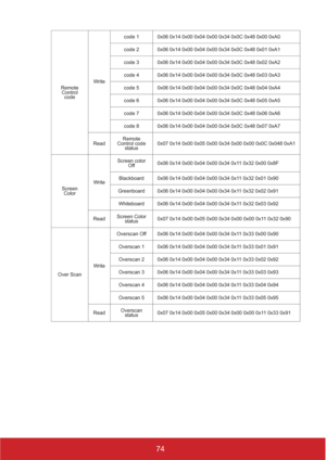 Page 7974
Remote 
Control 
codeWritecode 1 0x06 0x14 0x00 0x04 0x00 0x34 0x0C 0x48 0x00 0xA0
code 2 0x06 0x14 0x00 0x04 0x00 0x34 0x0C 0x48 0x01 0xA1
code 3 0x06 0x14 0x00 0x04 0x00 0x34 0x0C 0x48 0x02 0xA2
code 4 0x06 0x14 0x00 0x04 0x00 0x34 0x0C 0x48 0x03 0xA3
code 5 0x06 0x14 0x00 0x04 0x00 0x34 0x0C 0x48 0x04 0xA4
code 6 0x06 0x14 0x00 0x04 0x00 0x34 0x0C 0x48 0x05 0xA5
code 7 0x06 0x14 0x00 0x04 0x00 0x34 0x0C 0x48 0x06 0xA6
code 8 0x06 0x14 0x00 0x04 0x00 0x34 0x0C 0x48 0x07 0xA7
ReadRemote 
Control code...