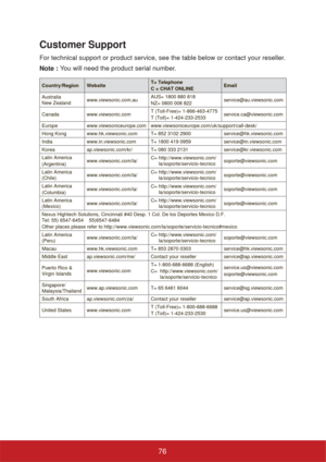 Page 81Customer Support
For technical support or product service, see the table below or contact your reseller.
Note : You will need the product serial number.
Country/Region WebsiteT= Telephone
C = CHAT ONLINEEmail
Australia 
New Zealandwww.viewsonic.com.auAUS= 1800 880 818
NZ= 0800 008 822service@au.viewsonic.com
Canada www.viewsonic.comT (Toll-Free)= 1-866-463-4775
T (Toll)= 1-424-233-2533service.ca@viewsonic.com
Europe www.viewsoniceurope.com www.viewsoniceurope.com/uk/support/call-desk/
Hong Kong...