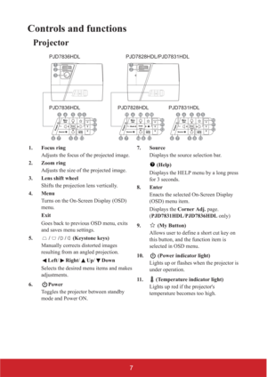 Page 127
Controls and functions
Projector
1. Focus ring
Adjusts the focus of the projected image.
2. Zoom ring
Adjusts the size of the projected image.
3. Lens shift wheel
Shifts the projection lens vertically.
4. Menu
Turns on the On-Screen Display (OSD) 
menu. 
Exit
Goes back to previous OSD menu, exits 
and saves menu settings.
5. / / /  (Keystone keys)
Manually corrects distorted images 
resulting from an angled projection.
Left/Right/Up/Down
Selects the desired menu items and makes 
adjustments.
6. Power...