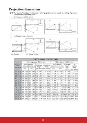 Page 1914
Projection dimensions
The screen mentioned below refers to the projection screen usually consisting of a screen 
surface and a support structure. 
(a)
(c)
(b)(e)
(f)
(d)
(a)
(c)(b)
(e)(f)
(d)
(a)
(c)
(b)(e)
(f)
(d)
(f): Center of lens (e): Screen
• 16:9 image on a 16:9 screen
• 16:9 image on a 4:3 screen
(a)
(d)
(c)(b)
(e)(f)
PJD7828HDL/PJD7831HDL
(a) Screen 
Size
[inch (m)]16:9 image on a 16:9 Screen 16:9 image on a 4:3 Screen
(b) Projection 
distance [m (inch)](c) Image 
height
[cm (inch)](d)...