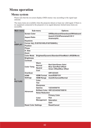 Page 4742
Menu operation
Menu system
Please note that the on-screen display (OSD) menus vary according to the signal type 
selected.
The menu items are available when the projector detects at least one valid signal. If there is 
no equipment connected to the projector or no signal detected, limited menu items are 
accessible.
Main menu Sub-menu Options
1. 
DISPLAY
Screen Color Off/Blackboard/Greenboard/Whiteboard
Aspect RatioAuto/4:3/16:9/Panorama/2.35:1/
Anamorphic
Keystone
Corner Adj. (PJD7831HDL/PJD36HDL)...