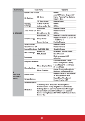 Page 4843
Main menu Sub-menu Options
3. SOURCE
Quick Auto Search Off/On
3D Settings3D SyncAuto/Off/Frame Sequential/
Frame Packing/Top-Bottom/
Side-by-Side
3D Sync Invert Disable/Invert
Standby 
SettingsActive VGA Out Off/On
Active Audio Out Off/On
Auto Power OnComputer Disable/Enable
CEC Disable/Enable
Direct Power On Off/On
Smart EnergyAuto Power Off Disable/10 min/20 min/30 min
Sleep TimerDisable/30 min/1 hr /2 hr/3 hr/
4 hr/8 hr/12 hr
Power Saving Enable/Disable
Smart Restart Disable/Enable
Quick Power Off...