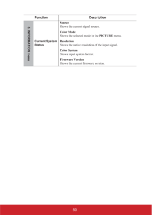 Page 5550
Function Description
Current System 
StatusSource
Shows the current signal source.
Color Mode
Shows the selected mode in the PICTURE menu.
Resolution
Shows the native resolution of the input signal.
Color System
Shows input system format.
Firmware Version
Shows the current firmware version.
6. INFORMATION menu 