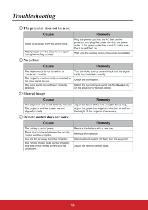 Page 6156
Troubleshooting
The projector does not turn on.
No picture
Blurred image
Remote control does not work
CauseRemedy
There is no power from the power cord.Plug the power cord into the AC inlet on the 
projector, and plug the power cord into the power 
outlet. If the power outlet has a switch, make sure 
that it is switched on.
Attempting to turn the projector on again 
during the cooling process.Wait until the cooling down process has completed.
CauseRemedy
The video source is not turned on or 
connected...