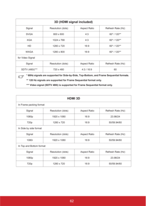 Page 6762
3D (HDMI signal included)
Signal  Resolution (dots)  Aspect Ratio  Refresh Rate (Hz)
SVGA 800 x 600 4:3 60* / 120**
XGA 1024 x 768 4:3 60* / 120**
HD 1280 x 720 16:9 60* / 120**
WXGA 1280 x 800 16:9 60* / 120**
for Video Signal 
Signal  Resolution (dots)  Aspect Ratio  Refresh Rate (Hz)
SDTV (480i)*** 720 x 480 4:3 / 16:9 60
*
60Hz signals are supported for Side-by-Side, Top-Bottom, and Frame Sequential formats.
** 120 Hz signals are supported for Frame Sequential format only.
*** Video signal (SDTV...