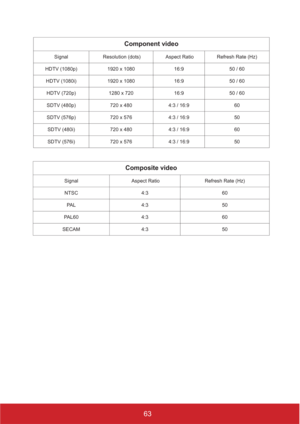 Page 6863
Component video
Signal  Resolution (dots)  Aspect Ratio  Refresh Rate (Hz)
HDTV (1080p) 1920 x 1080 16:9 50 / 60
HDTV (1080i) 1920 x 1080 16:9 50 / 60
HDTV (720p) 1280 x 720 16:9 50 / 60
SDTV (480p) 720 x 480 4:3 / 16:9 60
SDTV (576p) 720 x 576 4:3 / 16:9 50
SDTV (480i) 720 x 480 4:3 / 16:9 60
SDTV (576i) 720 x 576 4:3 / 16:9 50
Composite video
Signal  Aspect Ratio  Refresh Rate (Hz)
NTSC 4:3 60
PA L 4 : 3 5 0
PAL60 4:3 60
SECAM 4:3 50 