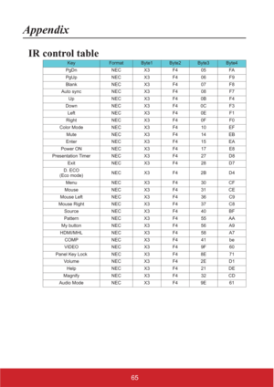 Page 7065
Appendix
IR control table
KeyFormatByte1Byte2Byte3Byte4
PgDn NEC X3 F4 05 FA
PgUp NEC X3 F4 06 F9
Blank NEC X3 F4 07 F8
Auto sync NEC X3 F4 08 F7
Up NEC X3 F4 0B F4
Down NEC X3 F4 0C F3
Left NECX3F40EF1
Right NEC X3 F4 0F F0
Color Mode NEC X3 F4 10 EF
Mute NEC X3 F4 14 EB
Enter NEC X3 F4 15 EA
Power ON NEC X3 F4 17 E8
Presentation Timer NEC X3 F4 27 D8
Exit NEC X3 F4 28 D7
D. ECO 
(Eco mode)NEC X3 F4 2B D4
Menu NEC X3 F4 30 CF
Mouse NEC X3 F4 31 CE
Mouse Left NEC X3 F4 36 C9
Mouse Right NEC X3 F4 37...