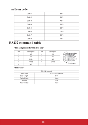 Page 7166
Address code
RS232 command table


Code 1 83F4
Code 2 93F4
Code 3 A3F4
Code 4 B3F4
Code 5 C3F4
Code 6 D3F4
Code 7 E3F4
Code 8 F3F4
Pin Description Pin Description
1NC2RX
3TX4NC
5GND6NC
7 RTSZ 8 CTSZ
9NC
RS-232 protocol
Baud Rate 115200 bps (default)
Data Length 8 bit
Parity Check None
St o p Bit 1  b i t
Flow Control None 