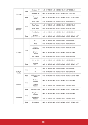 Page 7368
MessageWriteMessage Off 0x06 0x14 0x00 0x04 0x00 0x34 0x11 0x27 0x00 0x84
Message On 0x06 0x14 0x00 0x04 0x00 0x34 0x11 0x27 0x01 0x85
ReadMessage 
status0x07 0x14 0x00 0x05 0x00 0x34 0x00 0x00 0x11 0x27 0x85
Projector 
PositionWriteFront Table 0x06 0x14 0x00 0x04 0x00 0x34 0x12 0x00 0x00 0x5E
Rear Table 0x06 0x14 0x00 0x04 0x00 0x34 0x12 0x00 0x01 0x5F
Rear Ceiling 0x06 0x14 0x00 0x04 0x00 0x34 0x12 0x00 0x02 0x60
Front Ceiling 0x06 0x14 0x00 0x04 0x00 0x34 0x12 0x00 0x03 0x61
Readprojector 
position...