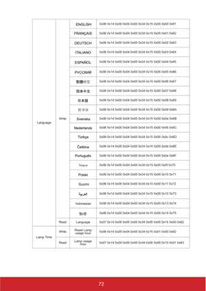 Page 7772
LanguageWrite0x06 0x14 0x00 0x04 0x00 0x34 0x15 0x00 0x00 0x61
0x06 0x14 0x00 0x04 0x00 0x34 0x15 0x00 0x01 0x62
0x06 0x14 0x00 0x04 0x00 0x34 0x15 0x00 0x02 0x63
0x06 0x14 0x00 0x04 0x00 0x34 0x15 0x00 0x03 0x64
0x06 0x14 0x00 0x04 0x00 0x34 0x15 0x00 0x04 0x65
0x06 0x14 0x00 0x04 0x00 0x34 0x15 0x00 0x05 0x66
0x06 0x14 0x00 0x04 0x00 0x34 0x15 0x00 0x06 0x67
0x06 0x14 0x00 0x04 0x00 0x34 0x15 0x00 0x07 0x68
0x06 0x14 0x00 0x04 0x00 0x34 0x15 0x00 0x08 0x69
0x06 0x14 0x00 0x04 0x00 0x34 0x15 0x00...