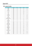 Page 7065
Appendix
IR control table
KeyFormatByte1Byte2Byte3Byte4
PgDn NEC X3 F4 05 FA
PgUp NEC X3 F4 06 F9
Blank NEC X3 F4 07 F8
Auto sync NEC X3 F4 08 F7
Up NEC X3 F4 0B F4
Down NEC X3 F4 0C F3
Left NECX3F40EF1
Right NEC X3 F4 0F F0
Color Mode NEC X3 F4 10 EF
Mute NEC X3 F4 14 EB
Enter NEC X3 F4 15 EA
Power ON NEC X3 F4 17 E8
Presentation Timer NEC X3 F4 27 D8
Exit NEC X3 F4 28 D7
D. ECO 
(Eco mode)NEC X3 F4 2B D4
Menu NEC X3 F4 30 CF
Mouse NEC X3 F4 31 CE
Mouse Left NEC X3 F4 36 C9
Mouse Right NEC X3 F4 37...