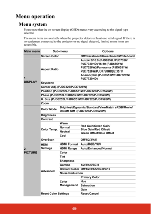 Page 5449
Menu operation
Menu system
Please note that the on-screen display (OSD) menus vary according to the signal type 
selected.
The menu items are available when the projector  detects at least one valid signal. If there is 
no equipment connected to the projector or no signal detected, limited menu items are 
accessible.
Main menu Sub-menu Options
1. 
DISPLAY
Screen ColorOff/Blackboard/Greenboard/Whiteboard
Aspect Ratio Auto/4:3/16:9 (PJD6252L/PJD7326/
PJD7720HD)/16:10 (PJD6551W/
PJD7526W)/Panorama...