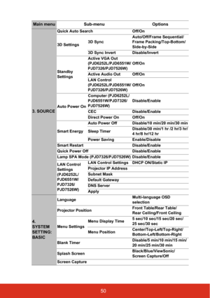 Page 5550
Main menuSub-menu Options
3. SOURCE
Quick Auto Search Off/On
3D Settings 3D Sync Auto/Off/Frame Sequential/
Frame Packing/Top-Bottom/
Side-by-Side
3D Sync Invert Disable/Invert
Standby 
Settings Active VGA Out 
(PJD6252L/PJD6551W/
PJD7326/PJD7526W)
Off/On
Active Audio Out Off/On
LAN Control 
(PJD6252L/PJD6551W/
PJD7326/PJD7526W) Off/On
Auto Power On Computer (PJD6252L/
PJD6551W/PJD7326/
PJD7526W)
Disable/Enable
CEC Disable/Enable
Direct Power On Off/On
Smart Energy Auto Power Off Disable/10 min/20...