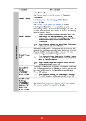 Page 6055
FunctionDescription
Smart EnergyAuto Power Off
See 
Setting Auto Power Off on page 61  for details.
Sleep Timer
See  Setting Sleep Timer on page 61  for details.
Power Saving
See  Setting Power Saving on page 61  for details.
Smart Restart Selecting 
Enable enables you to restart the projector 
immediately within 120 seconds after turning it off. After 120 
seconds, if the projector is not turn ed on again, it will directly 
enter the standby mode.
It takes some time to initiate this function. Make...