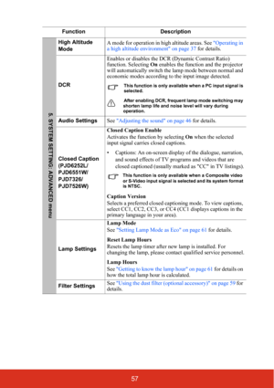 Page 6257
FunctionDescription
High Altitude 
ModeA mode for operation in high altitude areas. See 
Operating in 
a high altitude environment on page 37  for details.
DCR Enables or disables the DC
R (Dynamic Contrast Ratio) 
function. Selecting  On enables the function and the projector 
will automatically switch the lamp mode between normal and 
economic modes according to the input image detected.
This function is only available when a PC input signal is 
selected.
After enabling DCR, frequent lamp mode...