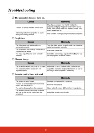 Page 6964
Troubleshooting
The projector does not turn on.
No picture
Blurred image
Remote control does not work
CauseRemedy
There is no power from the power cord.Plug the power cord into the AC inlet on the 
projector, and plug the power cord into the power 
outlet. If the power outlet has a switch, make sure 
that it is switched on.
Attempting to turn the projector on again 
during the cooling process. Wait until the cooling down process has completed.
CauseRemedy
The video source is not turned on or...